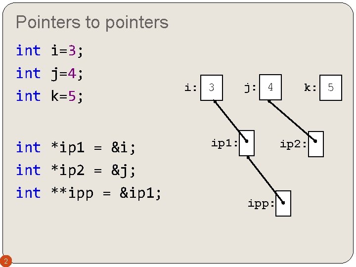 Pointers to pointers int i=3; int j=4; int k=5; int *ip 1 = &i;