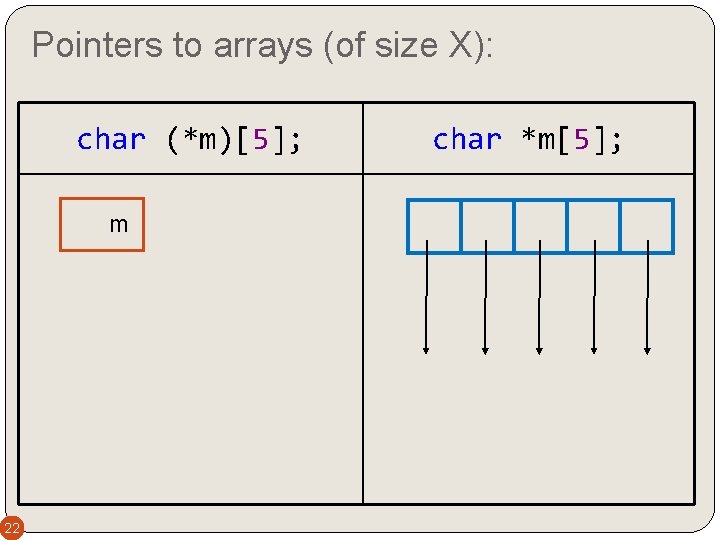 Pointers to arrays (of size X): char (*m)[5]; m 22 char *m[5]; 