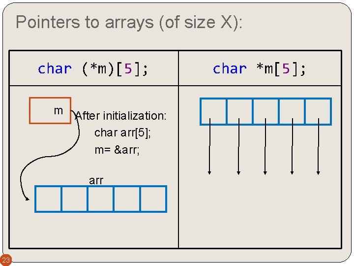 Pointers to arrays (of size X): char (*m)[5]; m After initialization: char arr[5]; m=