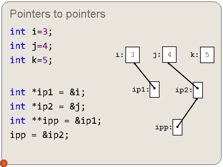 Pointers to pointers int i=3; int j=4; int k=5; int *ip 1 = &i;