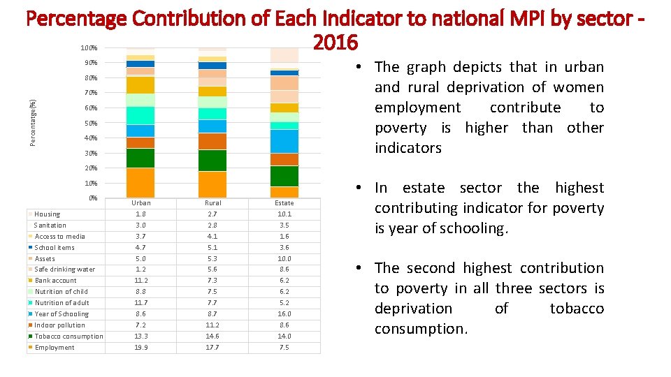 Percentage Contribution of Each Indicator to national MPI by sector 2016 100% • The