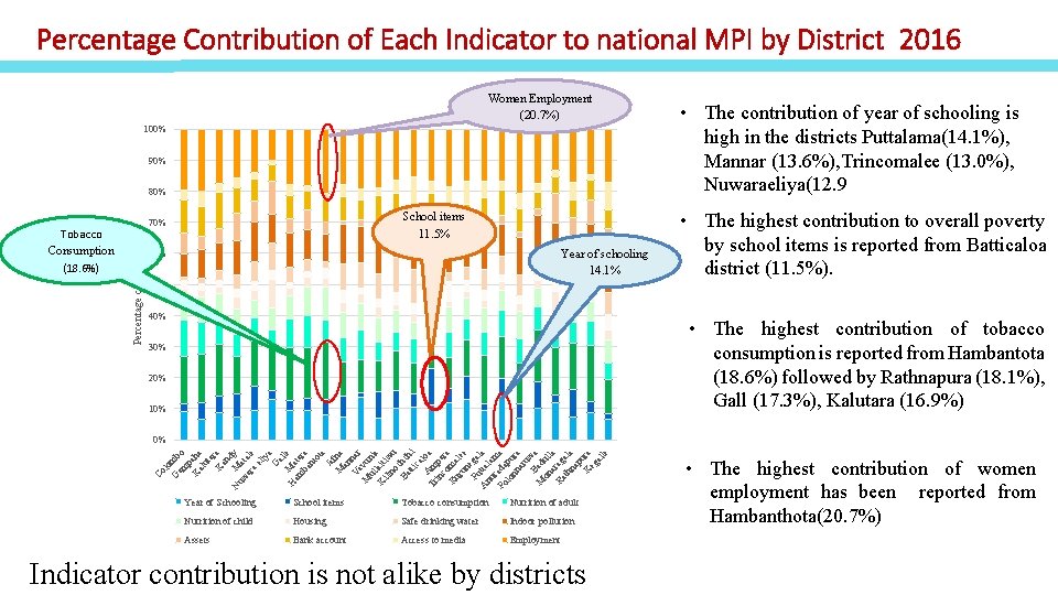 Percentage Contribution of Each Indicator to national MPI by District 2016 Women Employment (20.