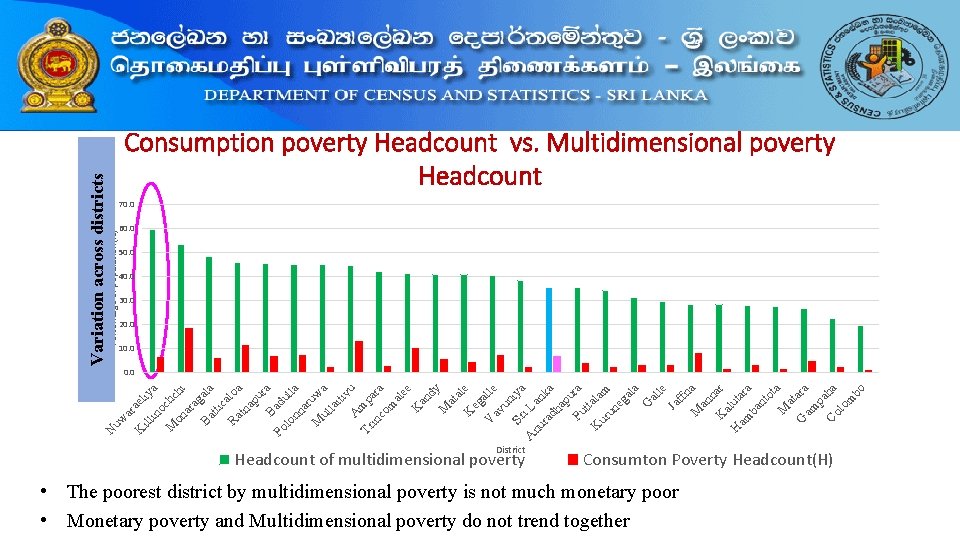 Percentage of population(%) Variation across districts Consumption poverty Headcount vs. Multidimensional poverty Headcount 70.