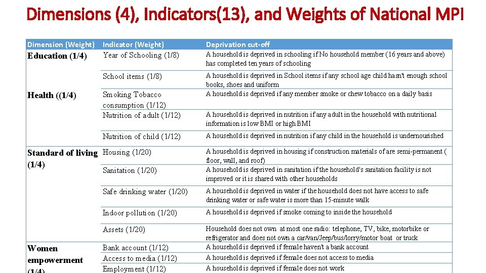 Dimensions (4), Indicators(13), and Weights of National MPI Dimension (Weight) Indicator (Weight) Year of