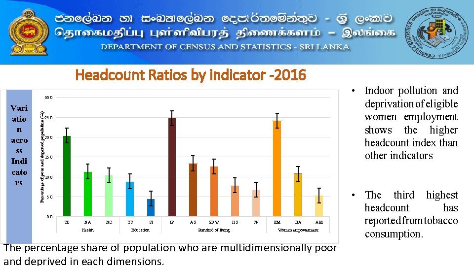 Headcount Ratios by indicator -2016 • Indoor pollution and deprivation of eligible women employment