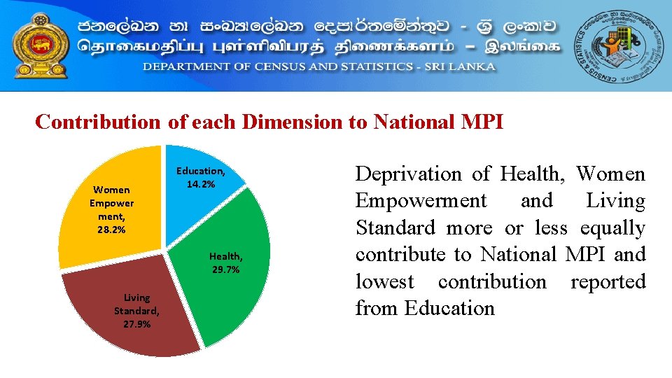 Contribution of each Dimension to National MPI Women Empower ment, 28. 2% Education, 14.