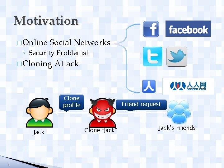 Motivation � Online Social Networks ◦ Security Problems! � Cloning Attack Clone profile Jack
