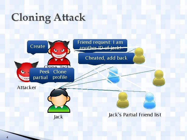 Cloning Attack Friend request: I am another ID of Jack! Create Cheated, add back