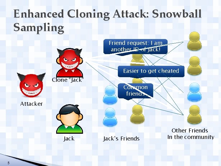 Enhanced Cloning Attack: Snowball Sampling Friend request: I am another ID of Jack! Easier