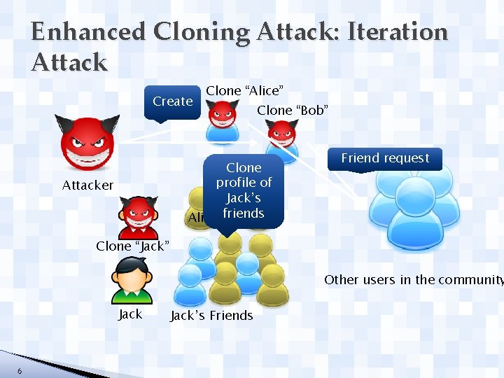 Enhanced Cloning Attack: Iteration Attack Create Clone “Alice” Clone “Bob” Clone profile of Jack’s