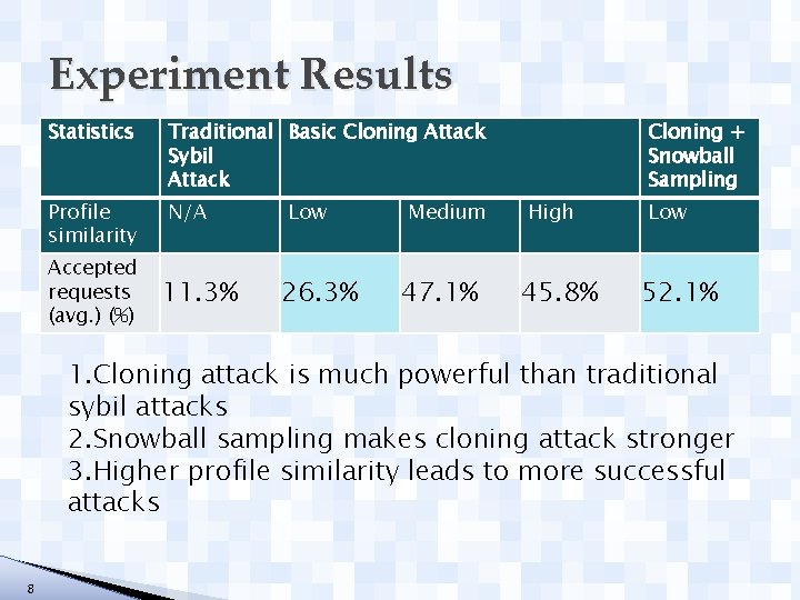 Experiment Results Statistics Traditional Basic Cloning Attack Sybil Attack Profile similarity N/A Accepted requests