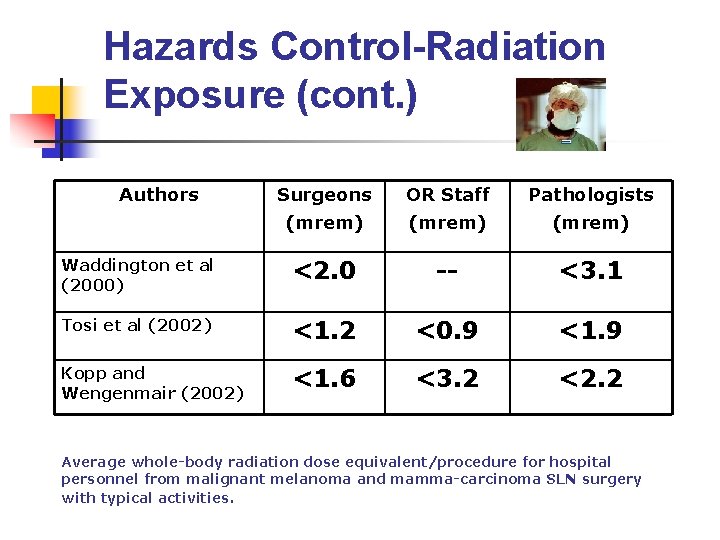 Hazards Control-Radiation Exposure (cont. ) Authors Surgeons OR Staff Pathologists (mrem) Waddington et al