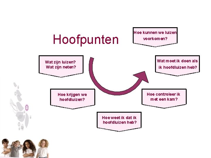 Hoofpunten Hoe kunnen we luizen voorkomen? Wat moet ik doen als Wat zijn luizen?