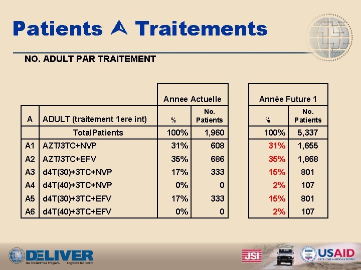 Patients Traitements NO. ADULT PAR TRAITEMENT Annee Actuelle A ADULT (traitement 1 ere int)