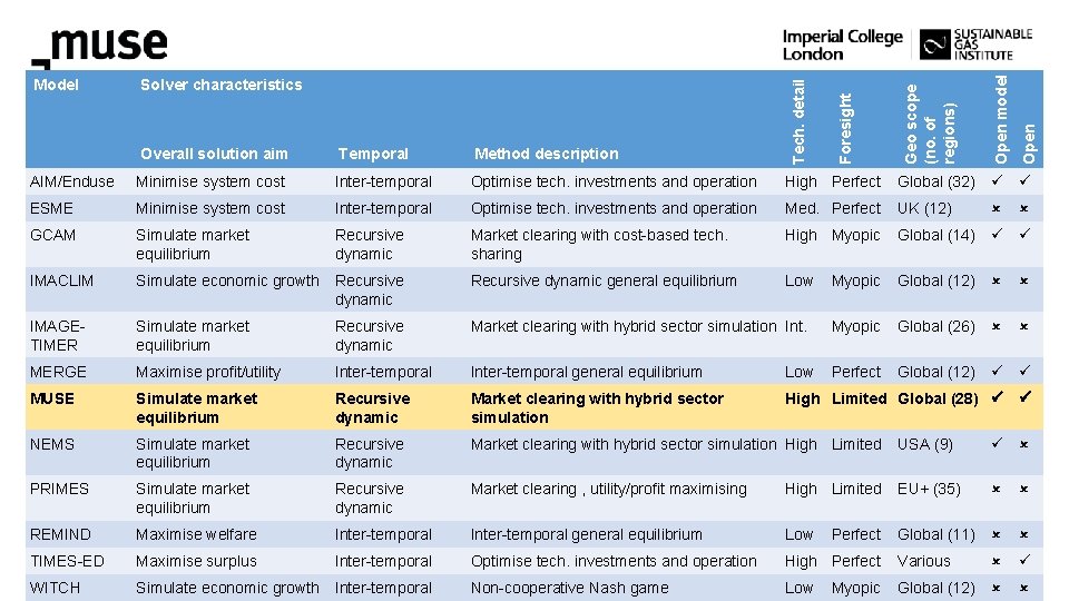 Open model Open source AIM/Enduse Minimise system cost Inter-temporal Optimise tech. investments and operation