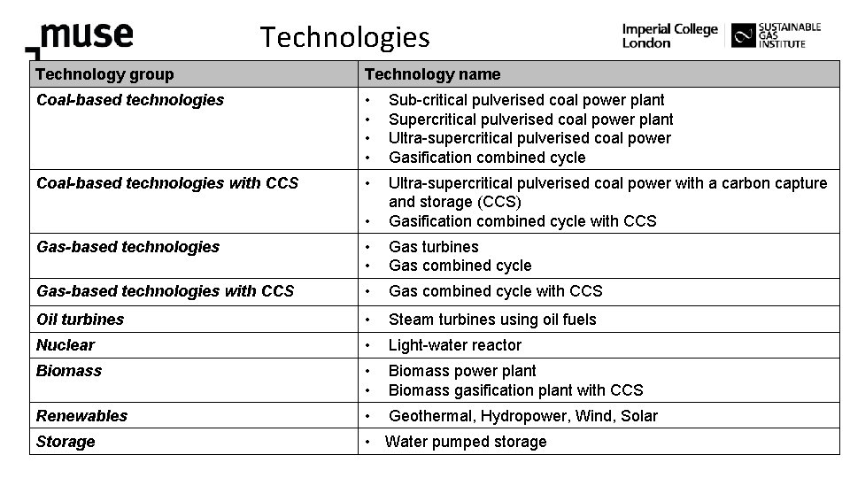 Technologies Technology group Technology name Coal-based technologies • • Sub-critical pulverised coal power plant