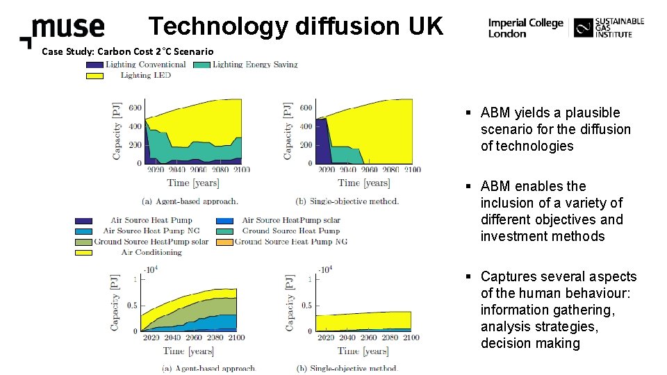 Technology diffusion UK Technology diffusion: Heating Case Study: Carbon Cost 2°C Scenario § ABM