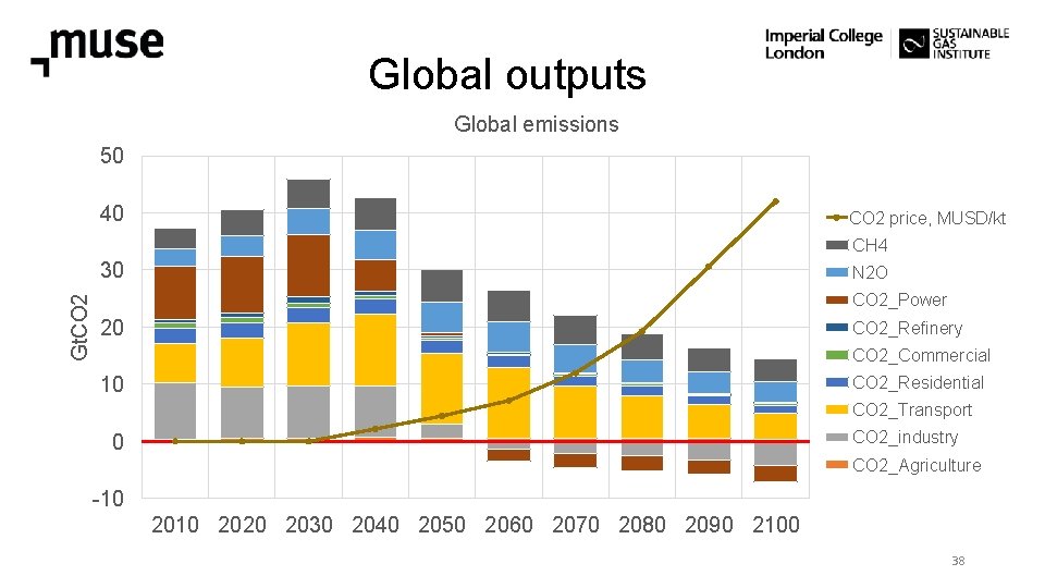 Global outputs Global emissions 50 40 CO 2 price, MUSD/kt CH 4 Gt. CO