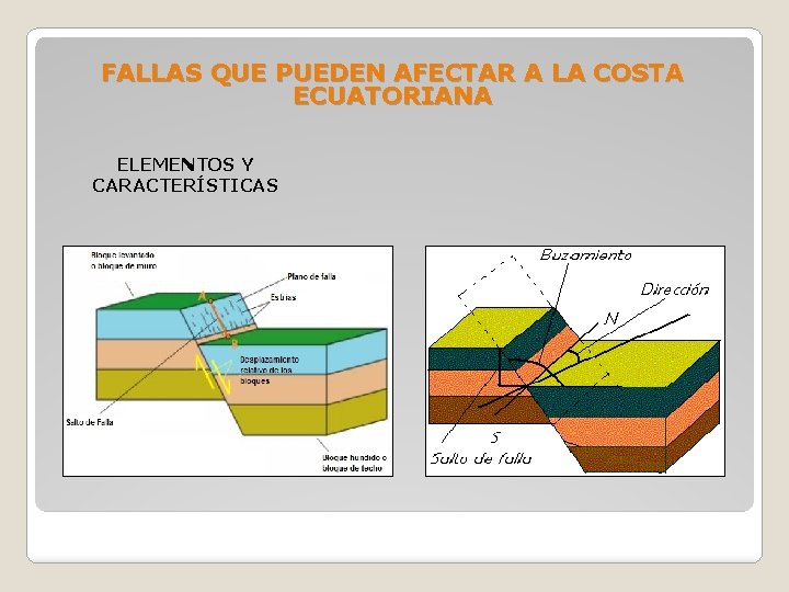 FALLAS QUE PUEDEN AFECTAR A LA COSTA ECUATORIANA ELEMENTOS Y CARACTERÍSTICAS 