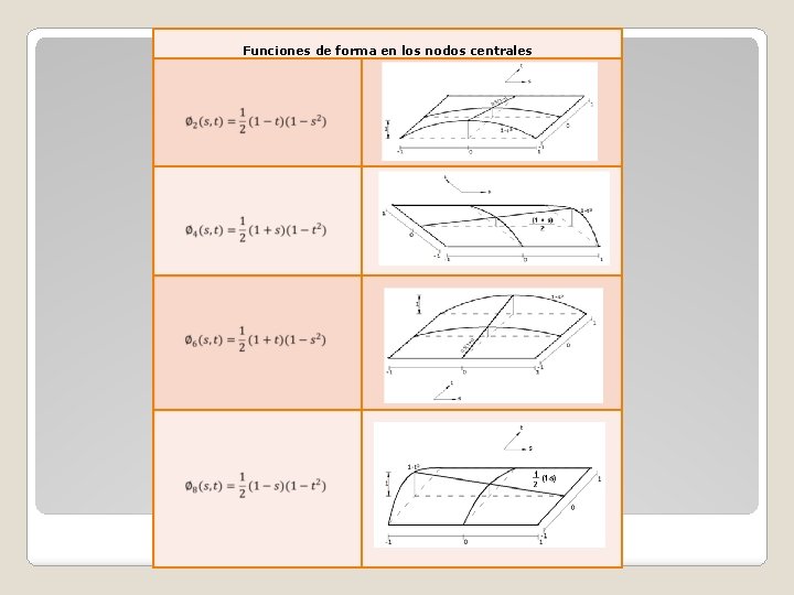 Funciones de forma en los nodos centrales 