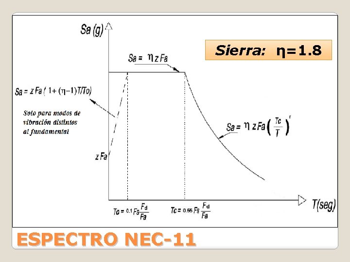 Sierra: η=1. 8 ESPECTRO NEC-11 
