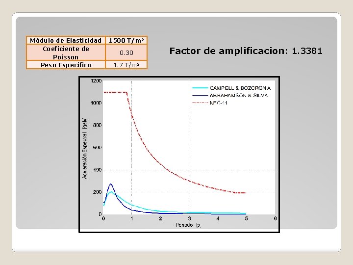 Módulo de Elasticidad Coeficiente de Poisson Peso Especifico 1500 T/m 2 0. 30 1.