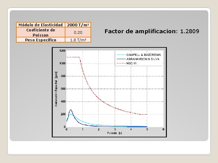 Módulo de Elasticidad Coeficiente de Poisson Peso Especifico 2000 T/m 2 0. 20 1.