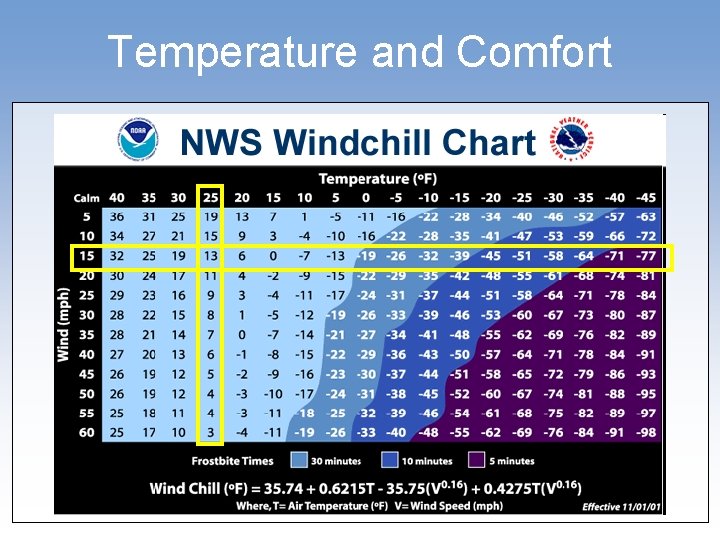 Temperature and Comfort 