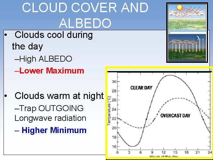 CLOUD COVER AND ALBEDO • Clouds cool during the day –High ALBEDO –Lower Maximum