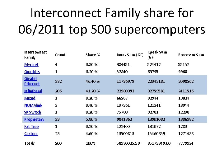 Interconnect Family share for 06/2011 top 500 supercomputers Interconnect Family Count Share % Rmax