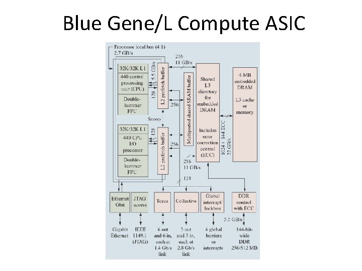 Blue Gene/L Compute ASIC 