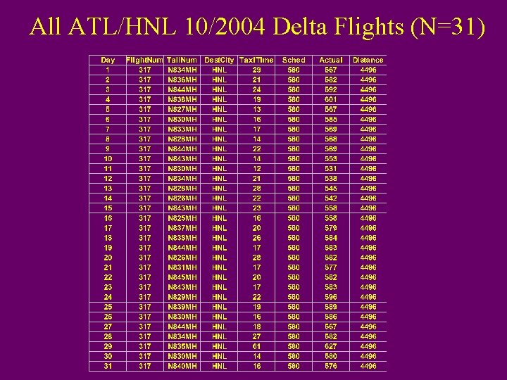 All ATL/HNL 10/2004 Delta Flights (N=31) 