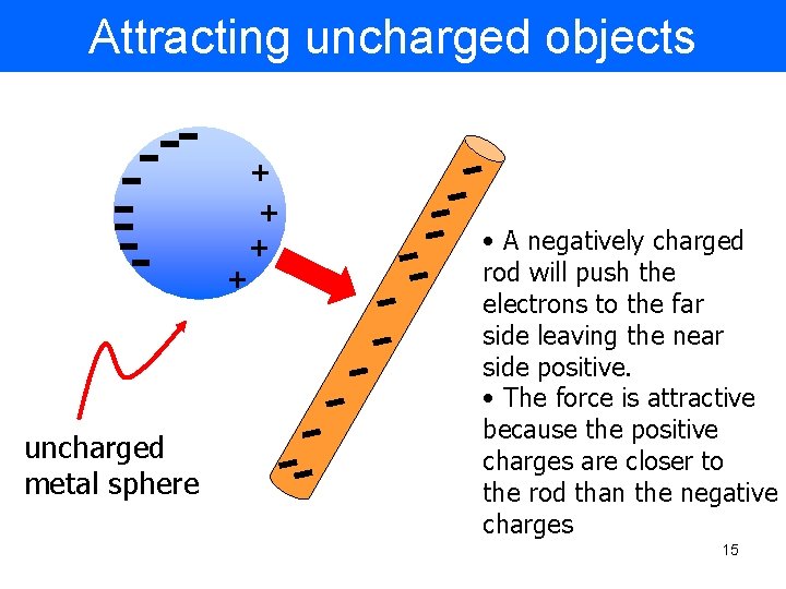 Attracting uncharged objects + + uncharged metal sphere • A negatively charged rod will
