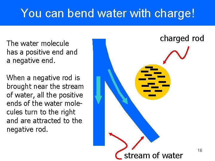 You can bend water with charge! The water molecule has a positive end a