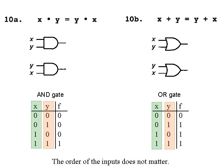 x y y x AND gate x 0 0 1 1 y 0 1