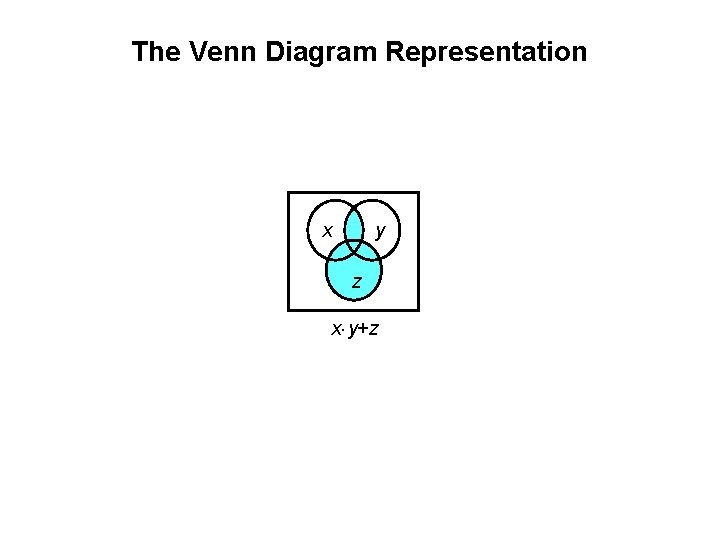 The Venn Diagram Representation x y z x× y+z 