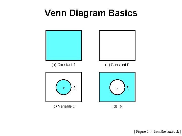 Venn Diagram Basics (a) Constant 1 (b) Constant 0 x x x (c) Variable