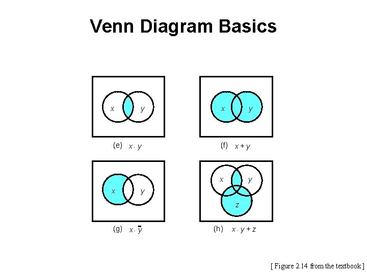 Venn Diagram Basics x y (e) x × y x y (f) x +