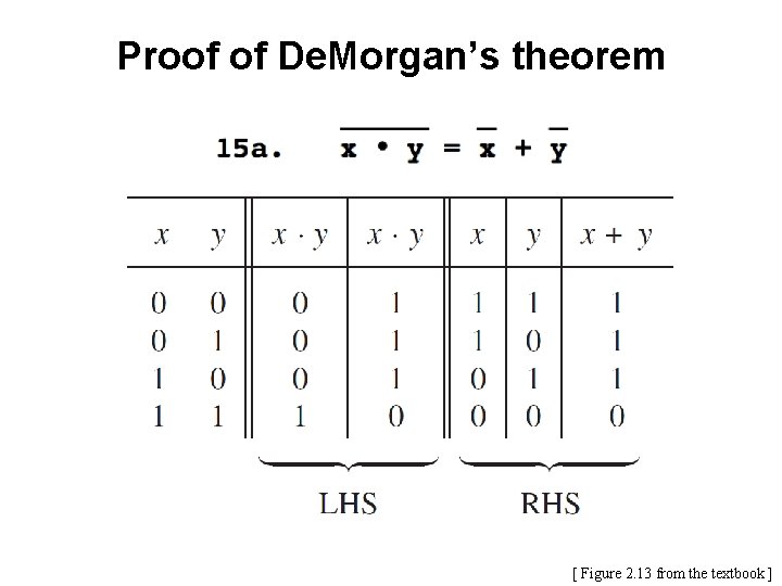 Proof of De. Morgan’s theorem [ Figure 2. 13 from the textbook ] 
