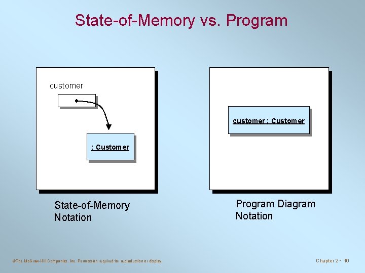 State-of-Memory vs. Program customer : Customer State-of-Memory Notation ©The Mc. Graw-Hill Companies, Inc. Permission