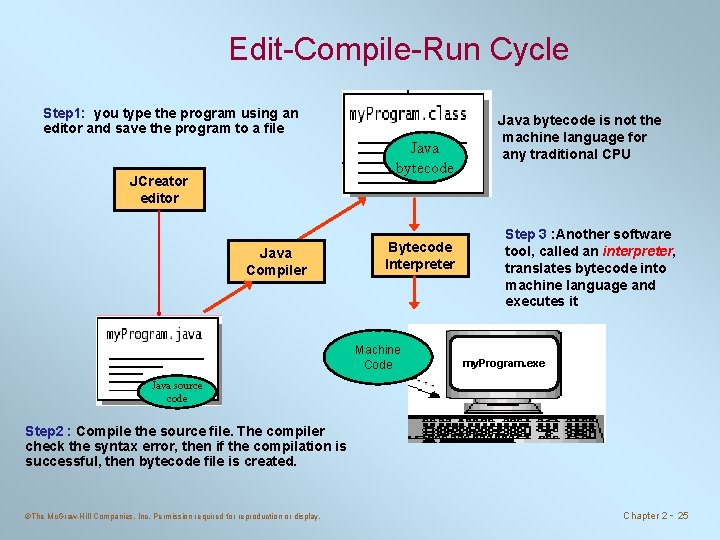 Edit-Compile-Run Cycle Step 1: you type the program using an editor and save the