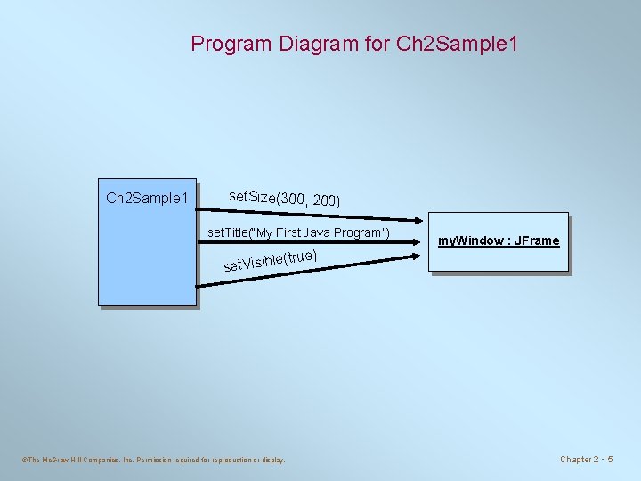 Program Diagram for Ch 2 Sample 1 set. Size(300, 200) set. Title(“My First Java