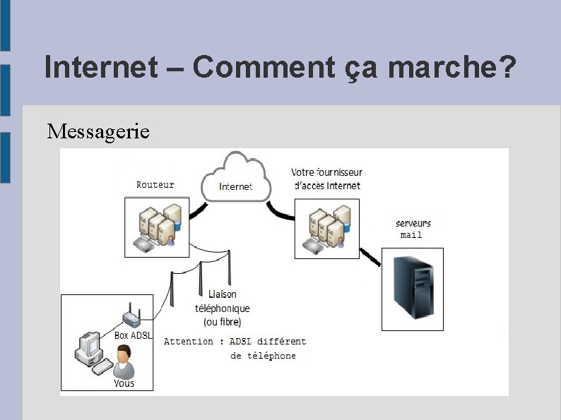 Internet – Comment ça marche? Messagerie 