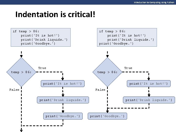 Introduction to Computing Using Python Indentation is critical! if temp > 86: print('It is