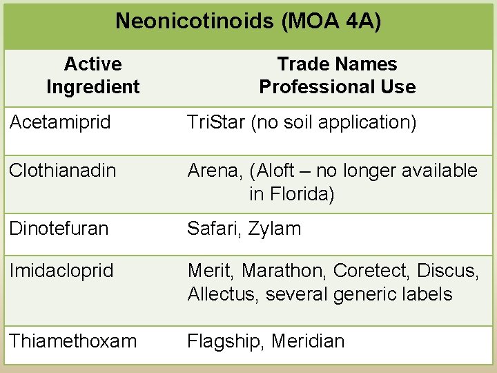 Neonicotinoids (MOA 4 A) Whitefly Management Active Trade Names Ficus, Rugose Spiraling and Bondar’s