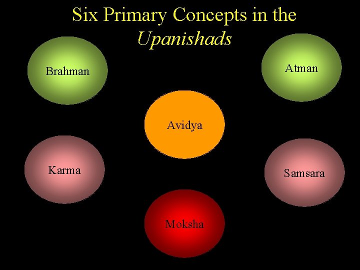 Six Primary Concepts in the Upanishads Atman Brahman Avidya Karma Samsara Moksha 