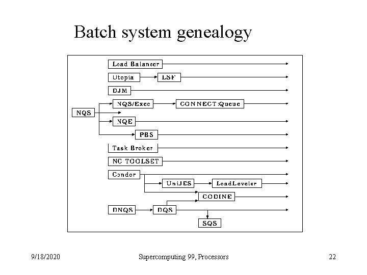 Batch system genealogy 9/18/2020 Supercomputing 99, Processors 22 