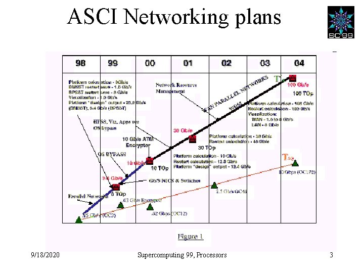 ASCI Networking plans 9/18/2020 Supercomputing 99, Processors 3 