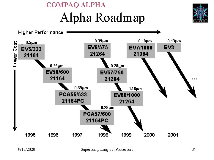 COMPAQ ALPHA Alpha Roadmap Lower Cost Higher Performance 0. 5 mm EV 5/333 21164