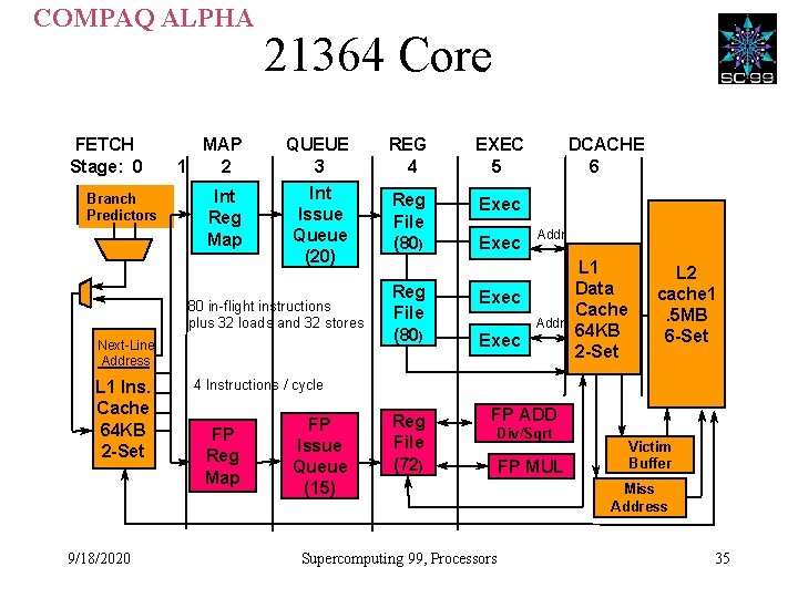 COMPAQ ALPHA FETCH Stage: 0 Branch Predictors 21364 Core MAP 1 2 QUEUE 3